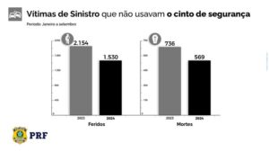 208e956163405f6f52d6ae9a994c55b6-300x169 PRF inicia Operação Proclamação da República com foco no uso do cinto de segurança