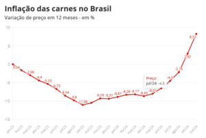 carne2-300x201 Preço da carne bovina voltou a subir: entenda em 4 pontos o que aconteceu e se valor vai baixar