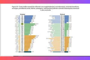 custo-magistrado.jpg-300x200 MT, MS e TO pagaram mais de R$ 100 mil por mês para cada magistrado em 2024