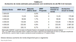 tabe-300x166 Isenção do IR para quem ganha até R$ 5 mil pode dobrar número de beneficiados, aponta estudo