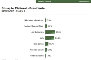 pesqui-300x200 Paraná Pesquisas: sem Marçal, Bolsonaro supera Lula em 2026