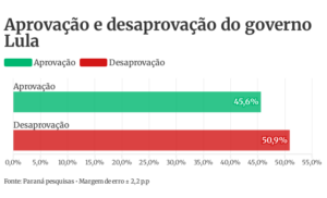 01-1-300x182 Paraná Pesquisas: 50,9% desaprovam governo Lula e 45,6% aprovam