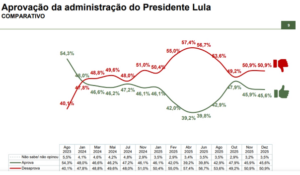 02-300x175 Paraná Pesquisas: 50,9% desaprovam governo Lula e 45,6% aprovam