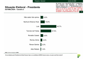 pesquisa-eleitoral-1-300x200 Paraná Pesquisas traz Lula líder em 1º turno e empates técnicos no 2º