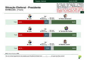 pesquisa-eleitoral-2-300x200 Paraná Pesquisas traz Lula líder em 1º turno e empates técnicos no 2º