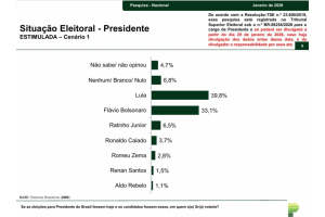 pesquisa-eleitoral-300x200 Paraná Pesquisas traz Lula líder em 1º turno e empates técnicos no 2º