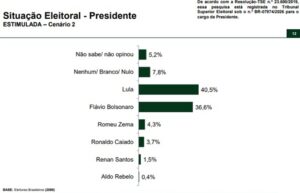 cenario-2-300x193 Paraná Pesquisas: Flávio Bolsonaro tem 44,4% e Lula, 43,8% no 2º turno
