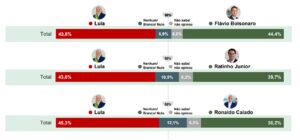 frame-lula-flavio-ratinho-caiado-300x140 Paraná Pesquisas: Flávio Bolsonaro tem 44,4% e Lula, 43,8% no 2º turno
