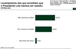 lula-reeleicao-300x197 Paraná Pesquisa: para 52,2% dos eleitores, Lula não merece reeleição
