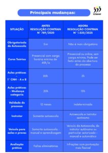 tabela-mudancas-CNH-do-Brasil-212x300 CNH muda em MT: instrutor autônomo e carro automático passam a valer