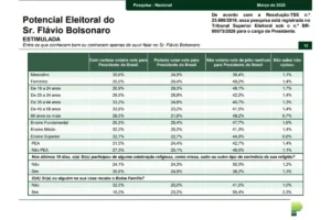 eleitor-flavio-parana-pesquisas-marco-2026-300x200 Lula lidera entre beneficiários do Bolsa Família e Flávio entre religiosos