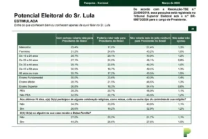 eleitor-lula-parana-pesquisas-marco-2026-300x200 Lula lidera entre beneficiários do Bolsa Família e Flávio entre religiosos