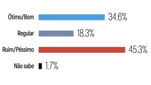 foto-lula-aprovacao1-300x170 Meio/Ideia: Lula tem avaliação negativa de 45,3% e positiva de 34,6%