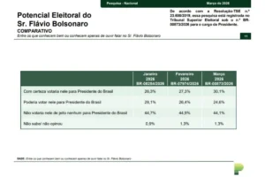 potencial-eleitoral-flavio-bolsonaro-parana-pesquisas-marco-2026-1-300x200 Lula lidera entre beneficiários do Bolsa Família e Flávio entre religiosos