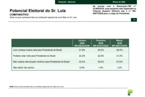 potencial-eleitoral-lula-parana-pesquisas-marco-2026-1-300x200 Lula lidera entre beneficiários do Bolsa Família e Flávio entre religiosos