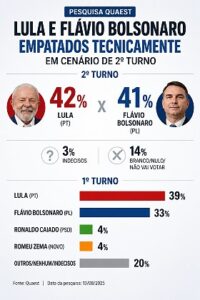 220bb87330ade7adaaf90c44b8dc23e7-midiajur-com-br-200x300 Quaest mostra Lula e Flávio Bolsonaro empatados tecnicamente no 2º turno
