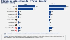 comparacao-300x172 BTG/Nexus: Lula lidera cenários de 1° turno e empata com Flávio no 2º