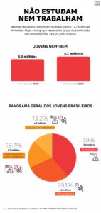 QHVLY7Z6XBH4ZD2CELYA2TE4FA-142x300 Jovens ‘nem-nem’ crescem no início de 2026 e são 6,2 milhões no Brasil
